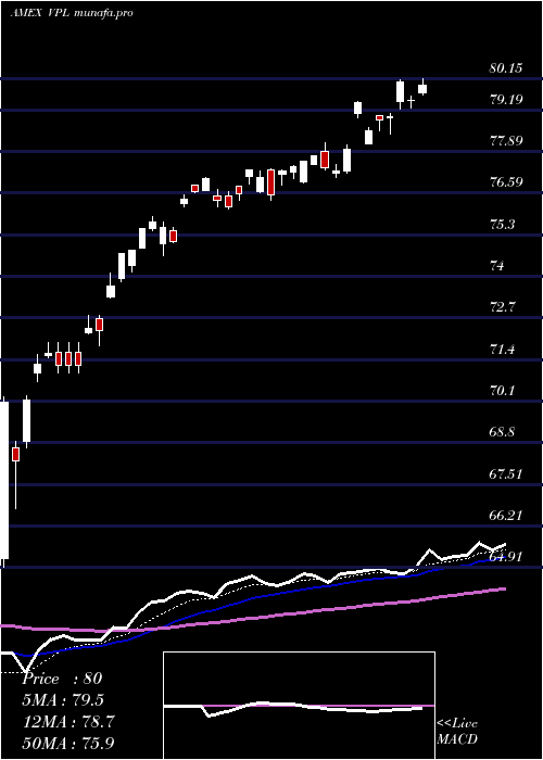 Daily chart PacificEtf