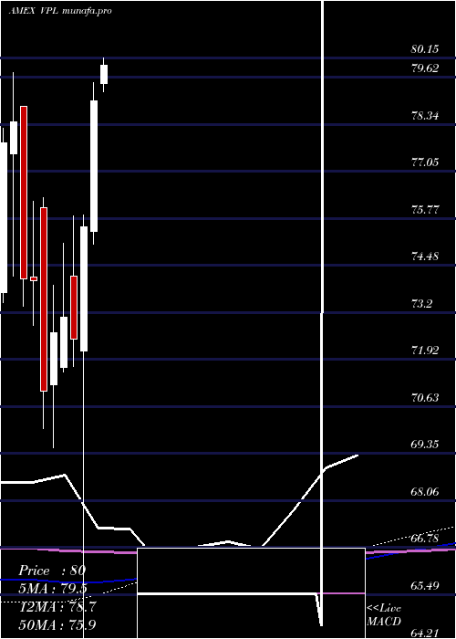 monthly chart PacificEtf