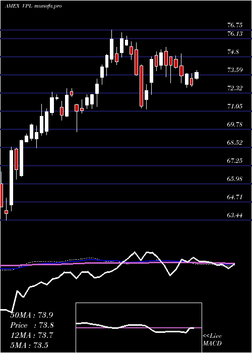  weekly chart PacificEtf