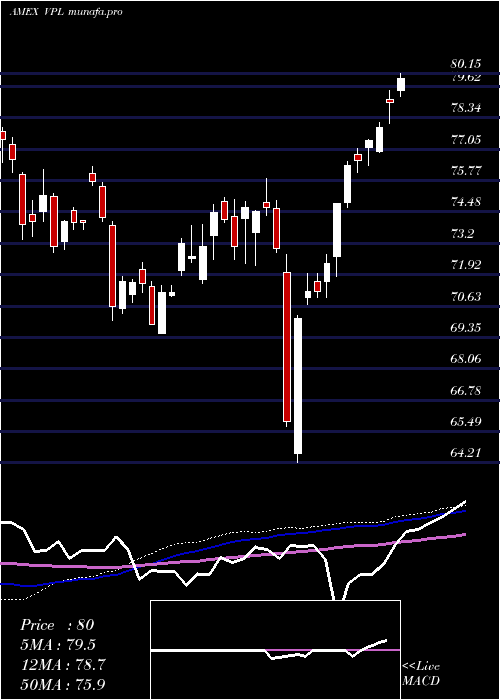 weekly chart PacificEtf