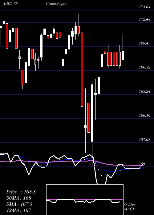  Daily chart UtilitiesEtf