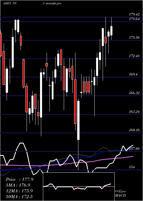 weekly chart UtilitiesEtf