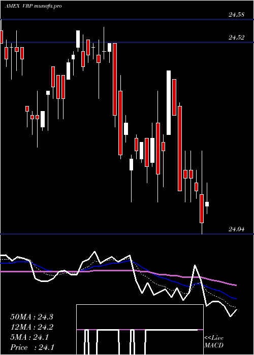  Daily chart PowersharesVariable