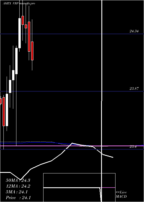  monthly chart PowersharesVariable