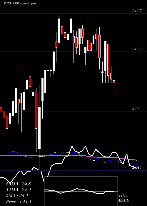  weekly chart PowersharesVariable