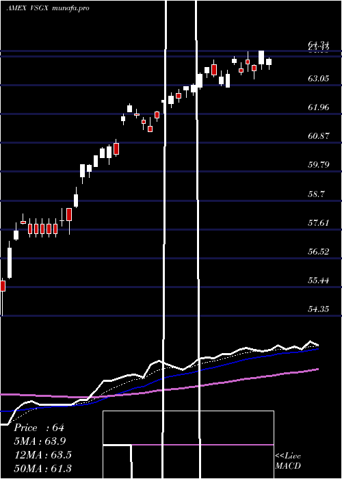 Daily chart EsgIntl