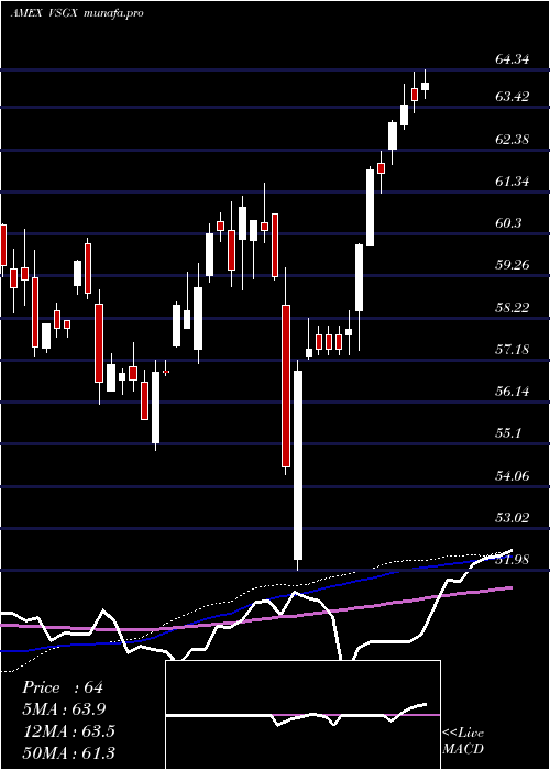 weekly chart EsgIntl