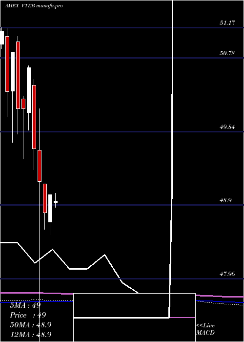 monthly chart VanguardTax