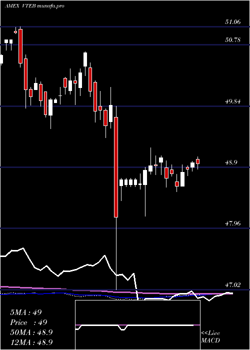weekly chart VanguardTax