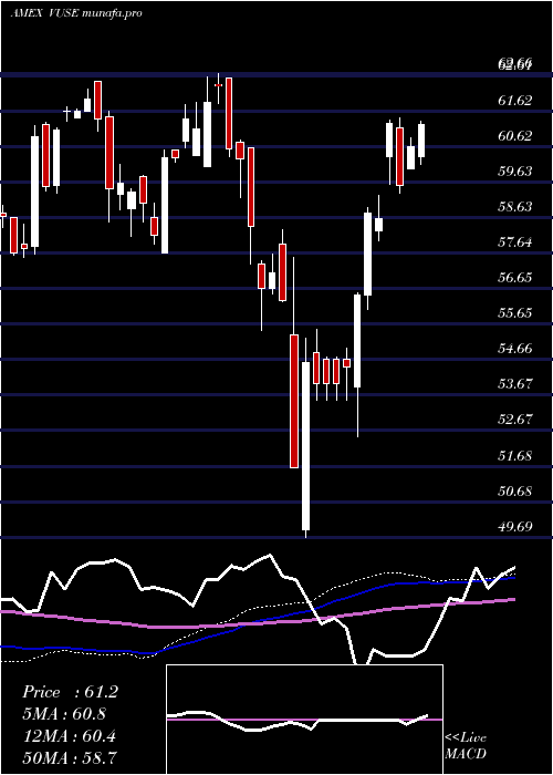 weekly chart VidentCore