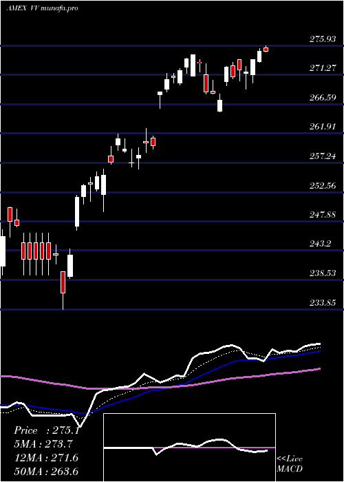 Daily chart LargecapEtf