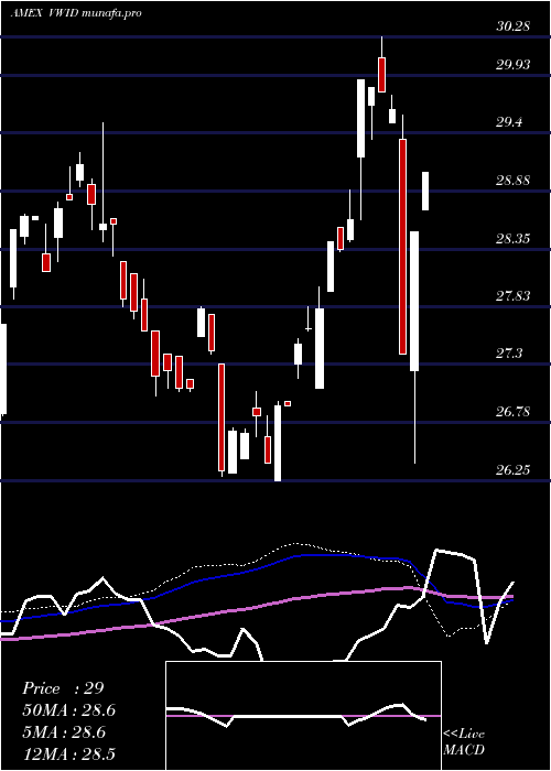  weekly chart VirtusWmc