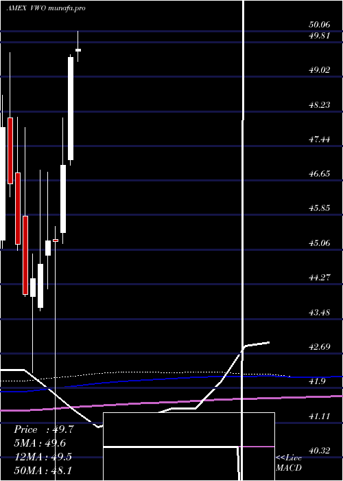 monthly chart EmrgMkts