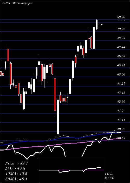  weekly chart EmrgMkts