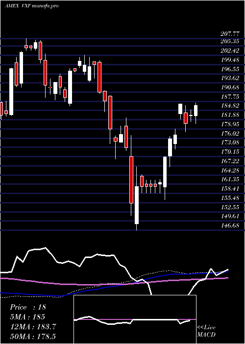 weekly chart ExtendedMarket