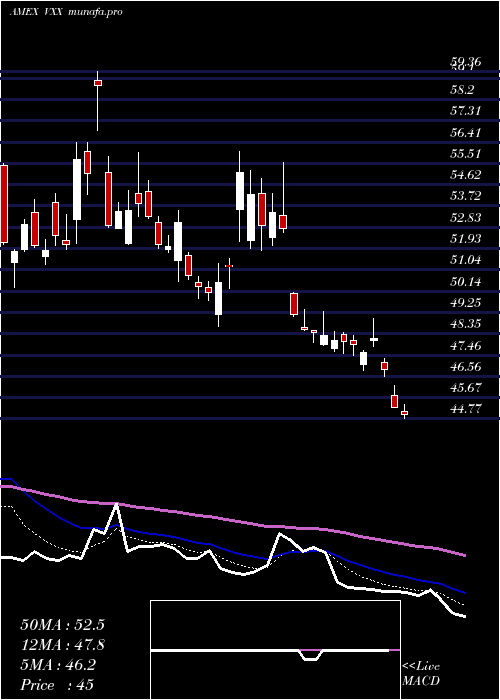 Daily chart VixShort
