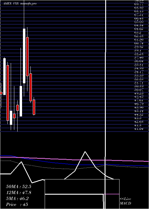  monthly chart VixShort