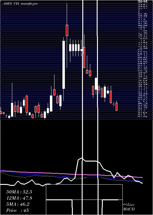 weekly chart VixShort