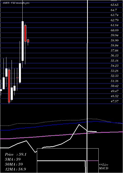 monthly chart VixMid