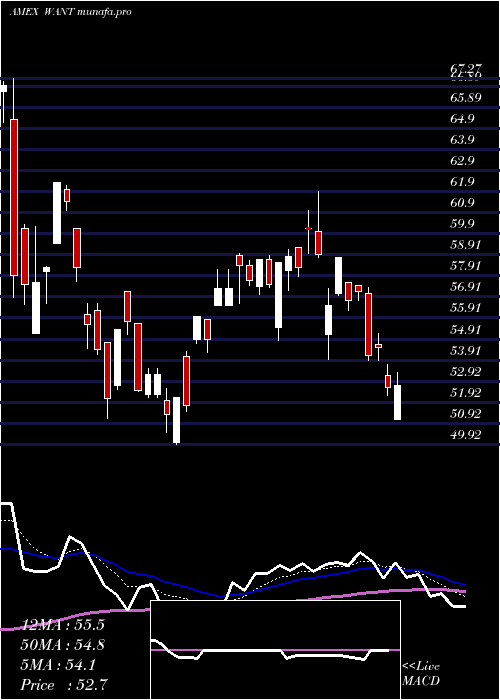  Daily chart ConsumerDiscretionary