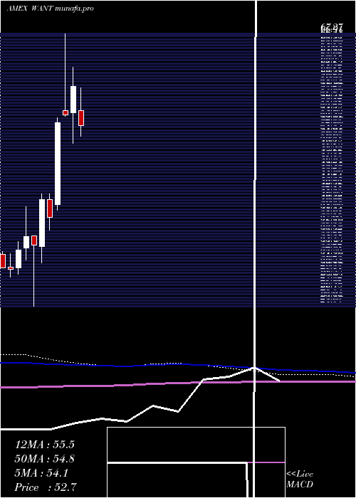  monthly chart ConsumerDiscretionary