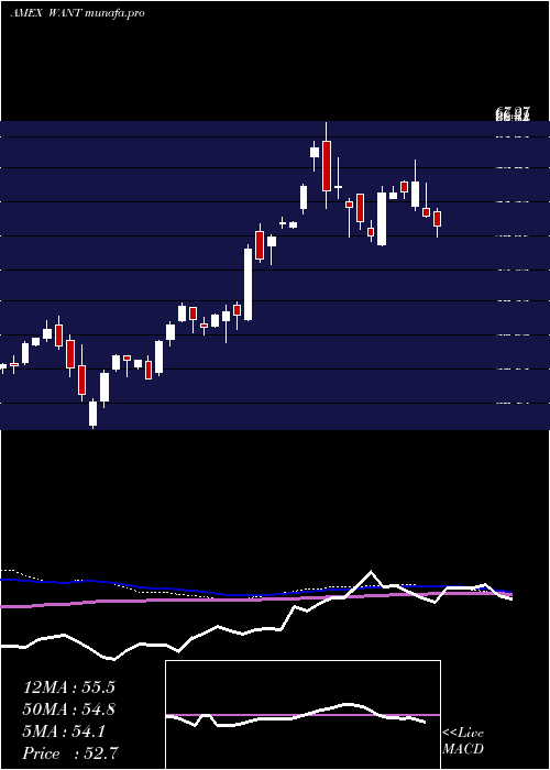  weekly chart ConsumerDiscretionary