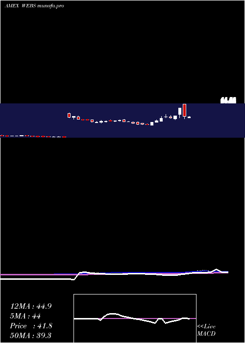  weekly chart DjInternet