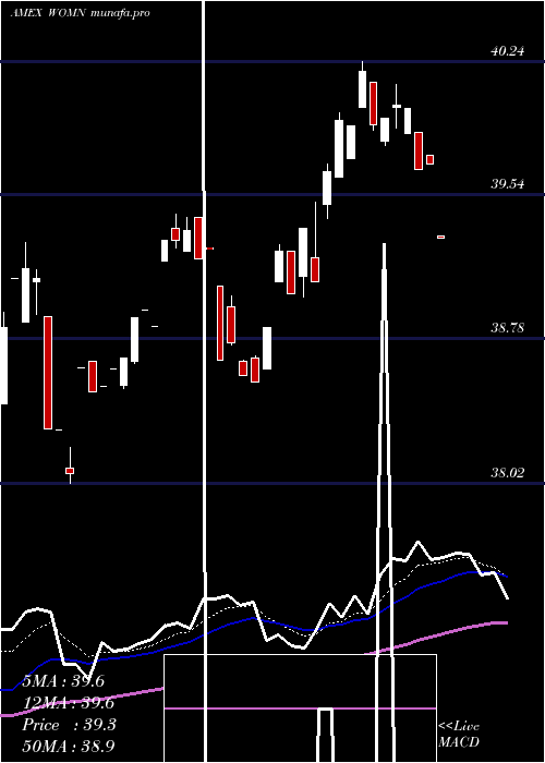 Daily chart ImpactShares