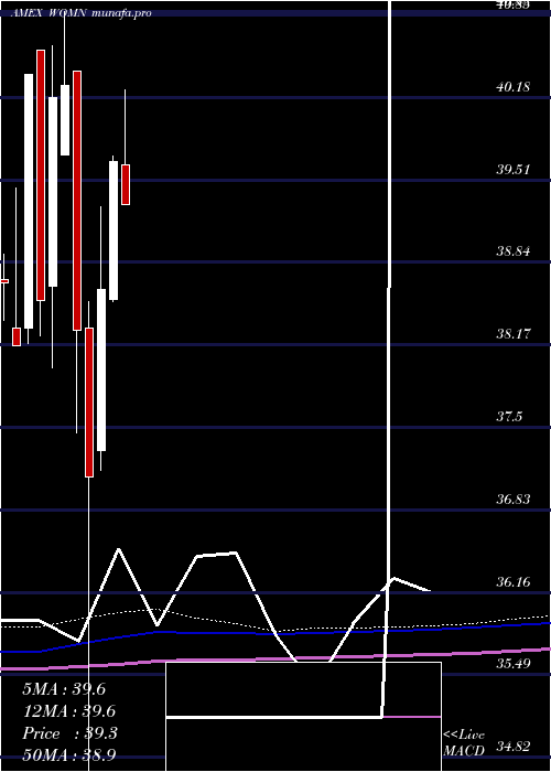 monthly chart ImpactShares