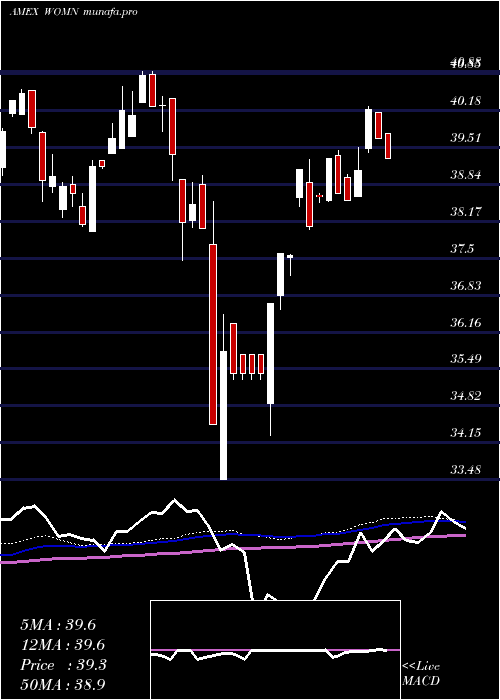 weekly chart ImpactShares