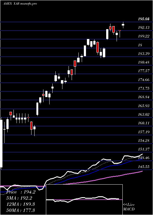  Daily chart SpdrS