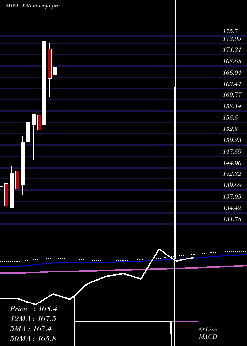  monthly chart SpdrS