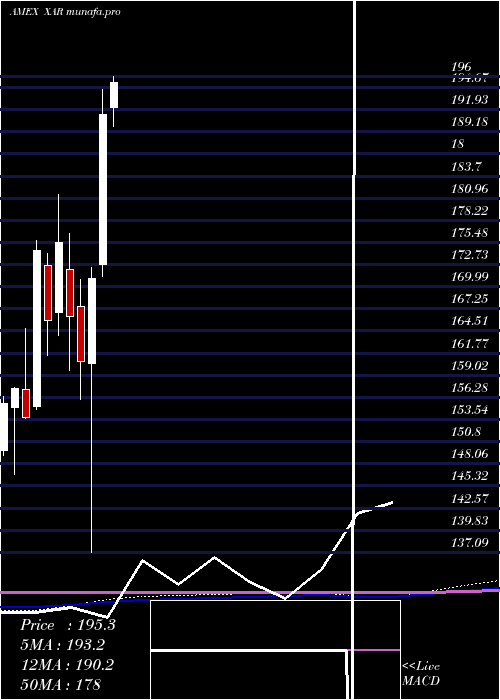 monthly chart SpdrS