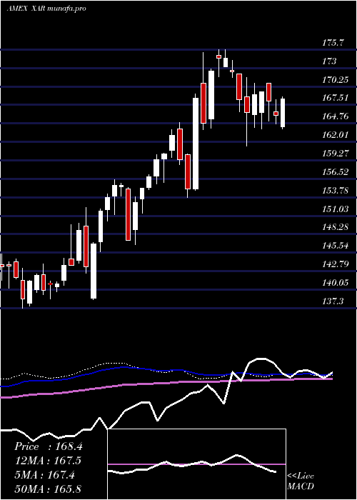  weekly chart SpdrS