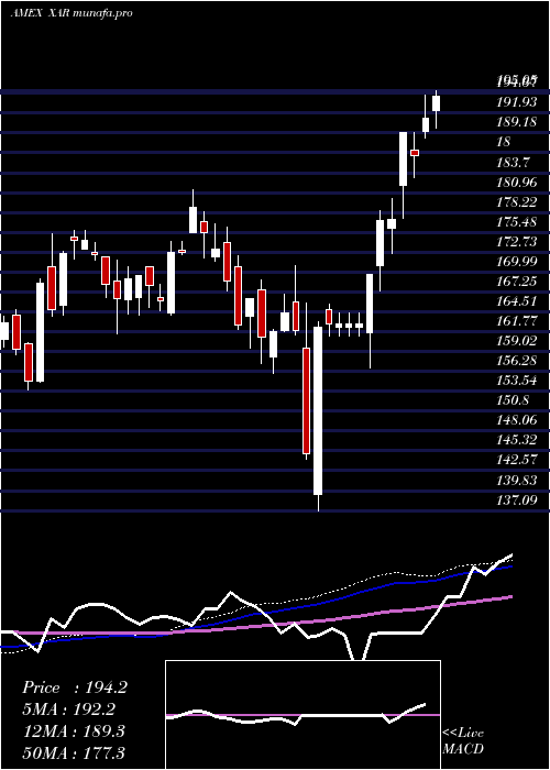 weekly chart SpdrS
