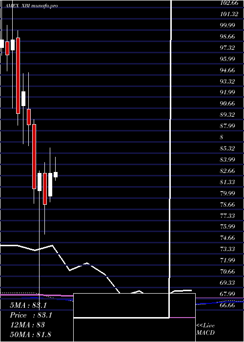  monthly chart SpdrS