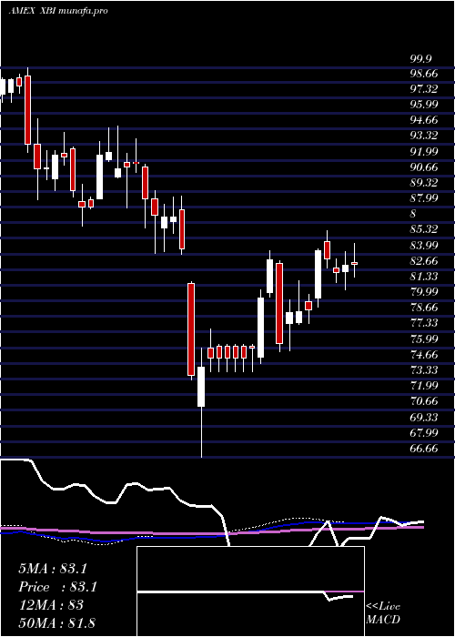  weekly chart SpdrS