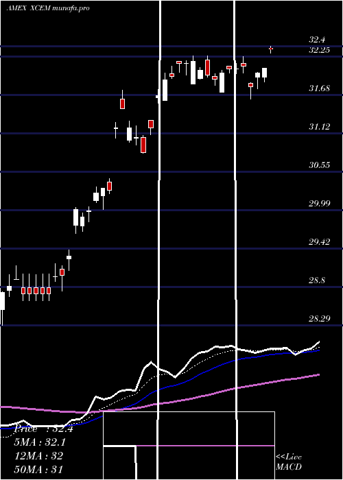 Daily chart EgsharesEm
