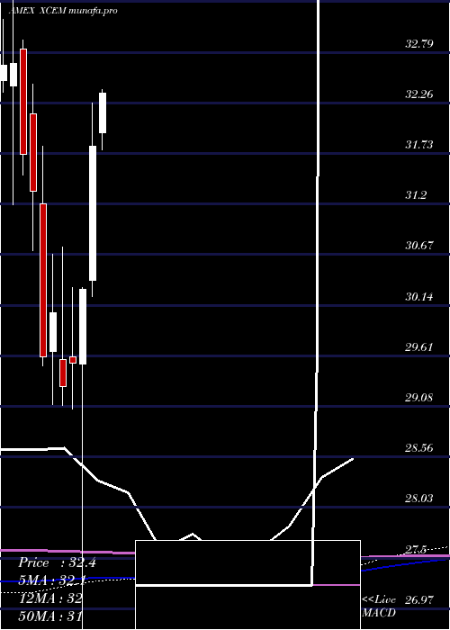 monthly chart EgsharesEm
