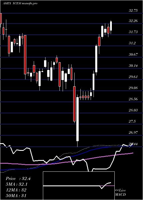 weekly chart EgsharesEm