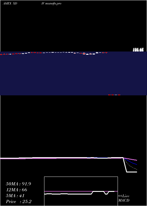 Daily chart US
