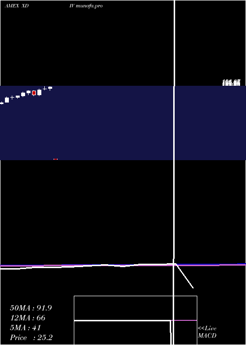 monthly chart US