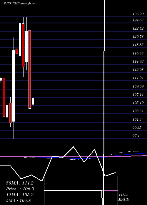  monthly chart SpdrS