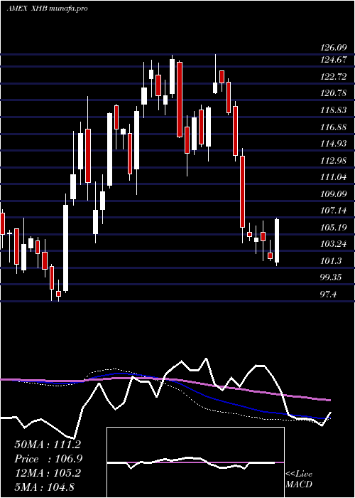  weekly chart SpdrS