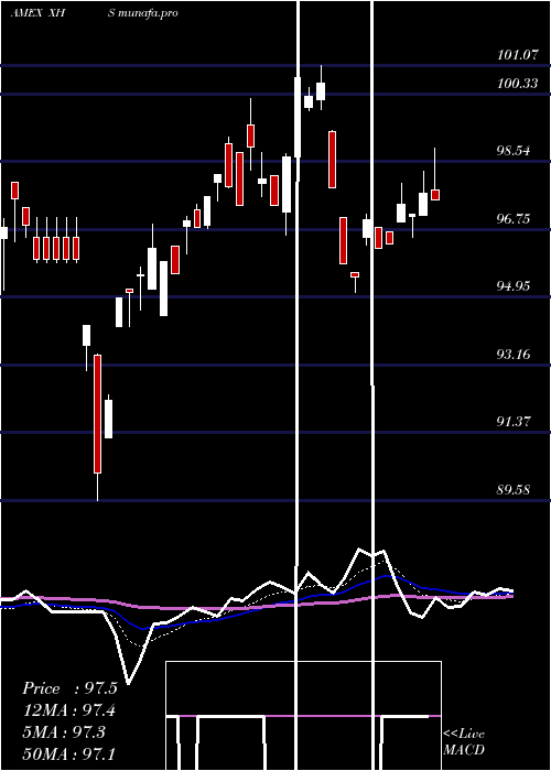 Daily chart SpdrS