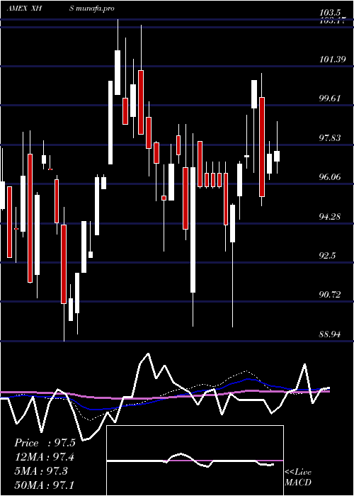 weekly chart SpdrS