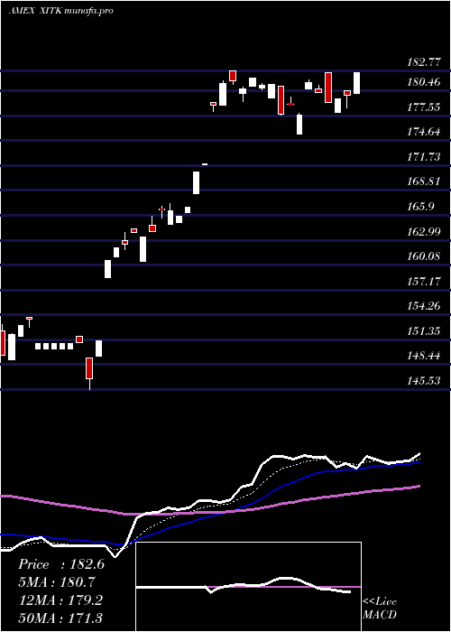  Daily chart SpdrFactset