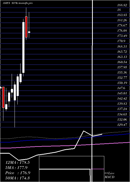  monthly chart SpdrFactset