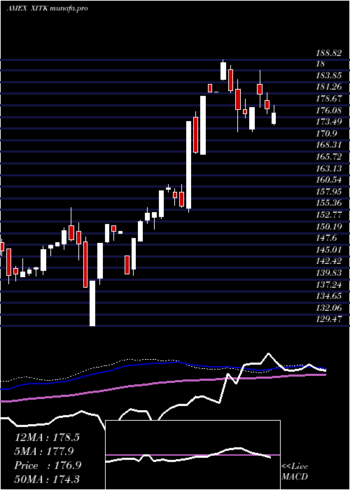  weekly chart SpdrFactset