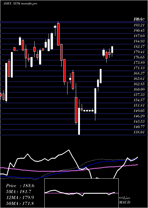 weekly chart SpdrFactset